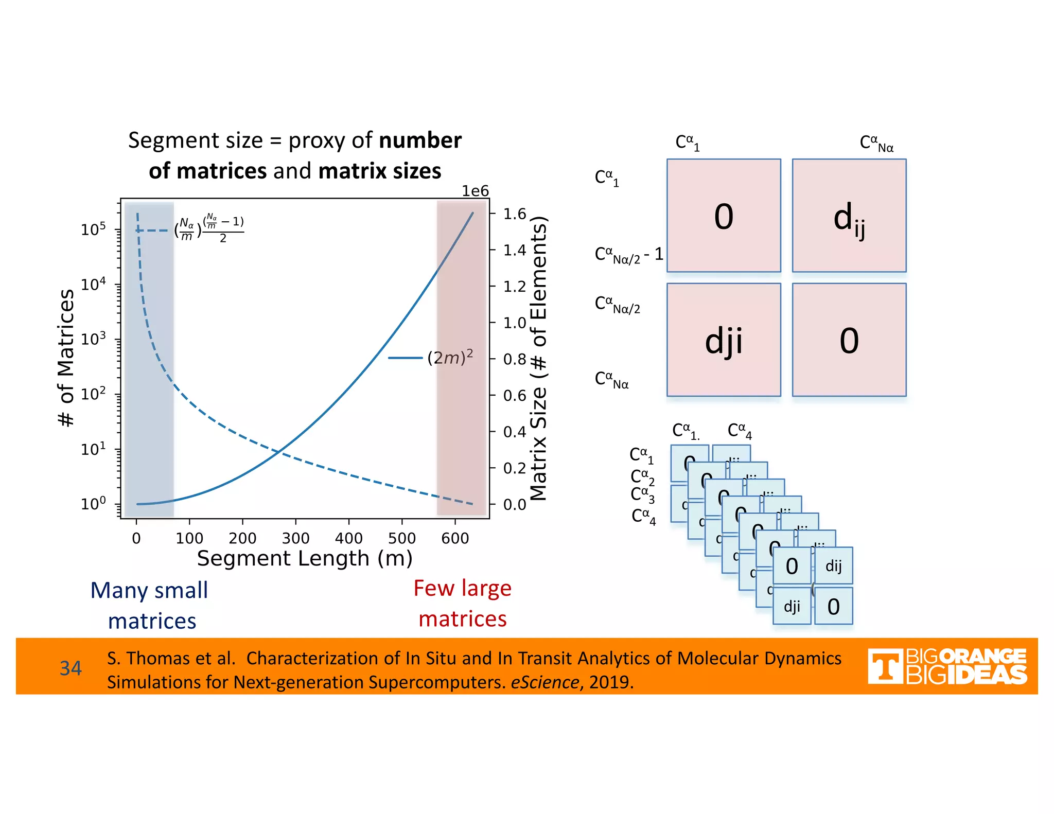 Cα
Nα
Cα
Nα/2
Cα
Nα/2 - 1
Cα
1
Cα
1 Cα
Nα
Cα
1
Cα
2
Cα
3
Cα
4
Cα
1. Cα
4
0 dij
dji 0
0 dij
dji 0
0 dij
dji 0
0 dij
dji 0
0 dij
dji 0
0 dij
dji 0
0 dij
dji 0
0 dij
dji 0
Many small
matrices
Few large
matrices
Segment size = proxy of number
of matrices and matrix sizes
S. Thomas et al. Characterization of In Situ and In Transit Analytics of Molecular Dynamics
Simulations for Next-generation Supercomputers. eScience, 2019.
34
 