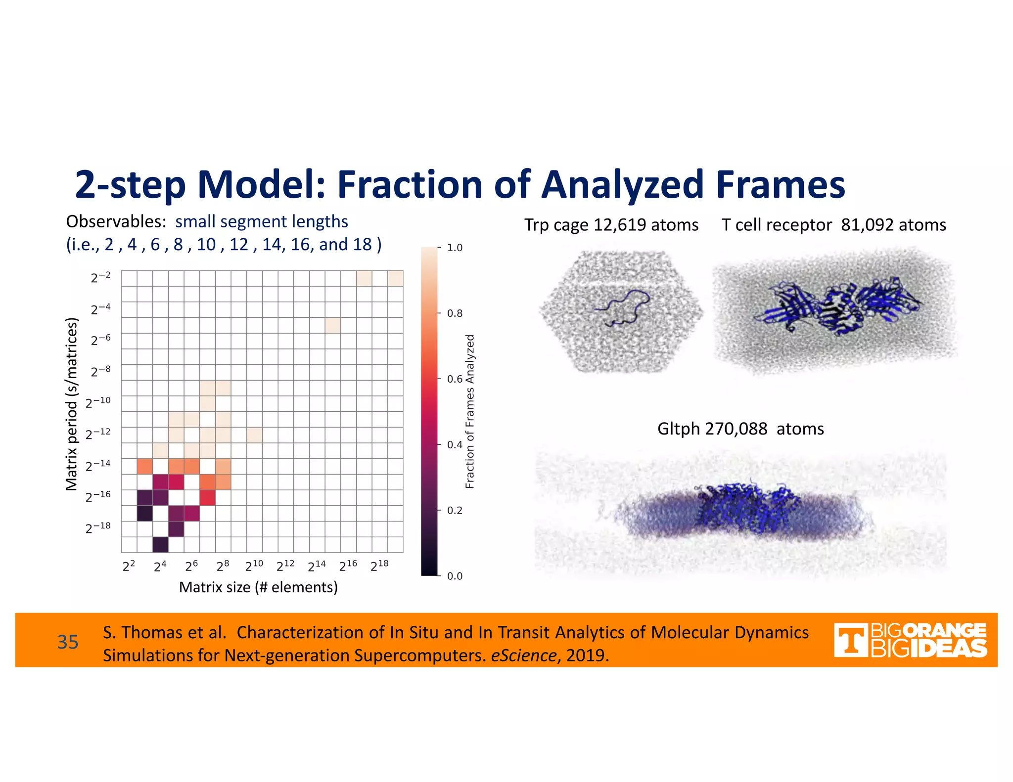 2-step Model: Fraction of Analyzed Frames
Gltph 270,088 atoms
Trp cage 12,619 atoms T cell receptor 81,092 atoms
35
Observables: small segment lengths
(i.e., 2 , 4 , 6 , 8 , 10 , 12 , 14, 16, and 18 )
Matrix size (# elements)
Matrixperiod(s/matrices)
S. Thomas et al. Characterization of In Situ and In Transit Analytics of Molecular Dynamics
Simulations for Next-generation Supercomputers. eScience, 2019.
 