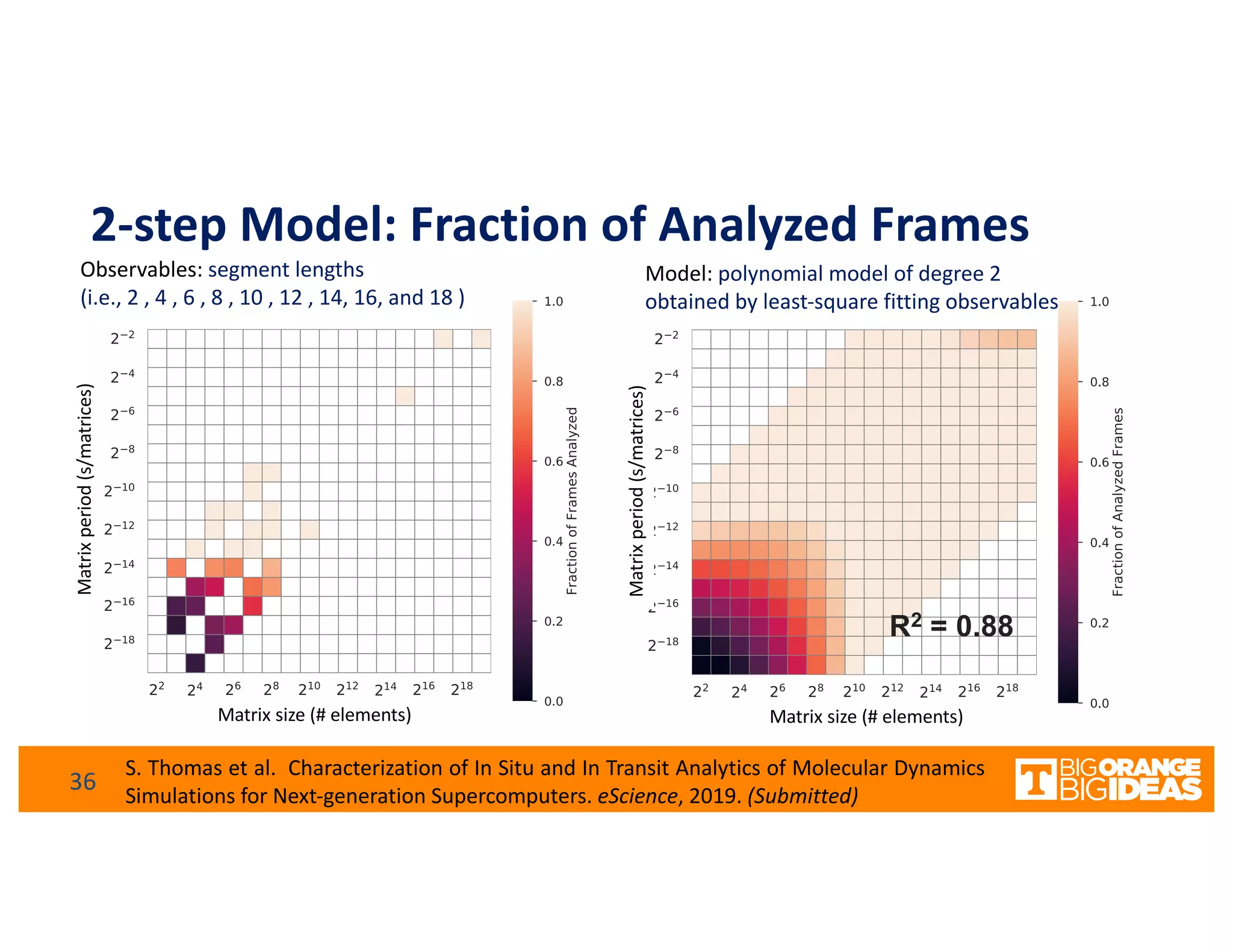 2-step Model: Fraction of Analyzed Frames
Observables: segment lengths
(i.e., 2 , 4 , 6 , 8 , 10 , 12 , 14, 16, and 18 )
Model: polynomial model of degree 2
obtained by least-square fitting observables
R2 = 0.88
S. Thomas et al. Characterization of In Situ and In Transit Analytics of Molecular Dynamics
Simulations for Next-generation Supercomputers. eScience, 2019. (Submitted)
36
Matrixperiod(s/matrices)
Matrix size (# elements)
Matrixperiod(s/matrices)
Matrix size (# elements)
 