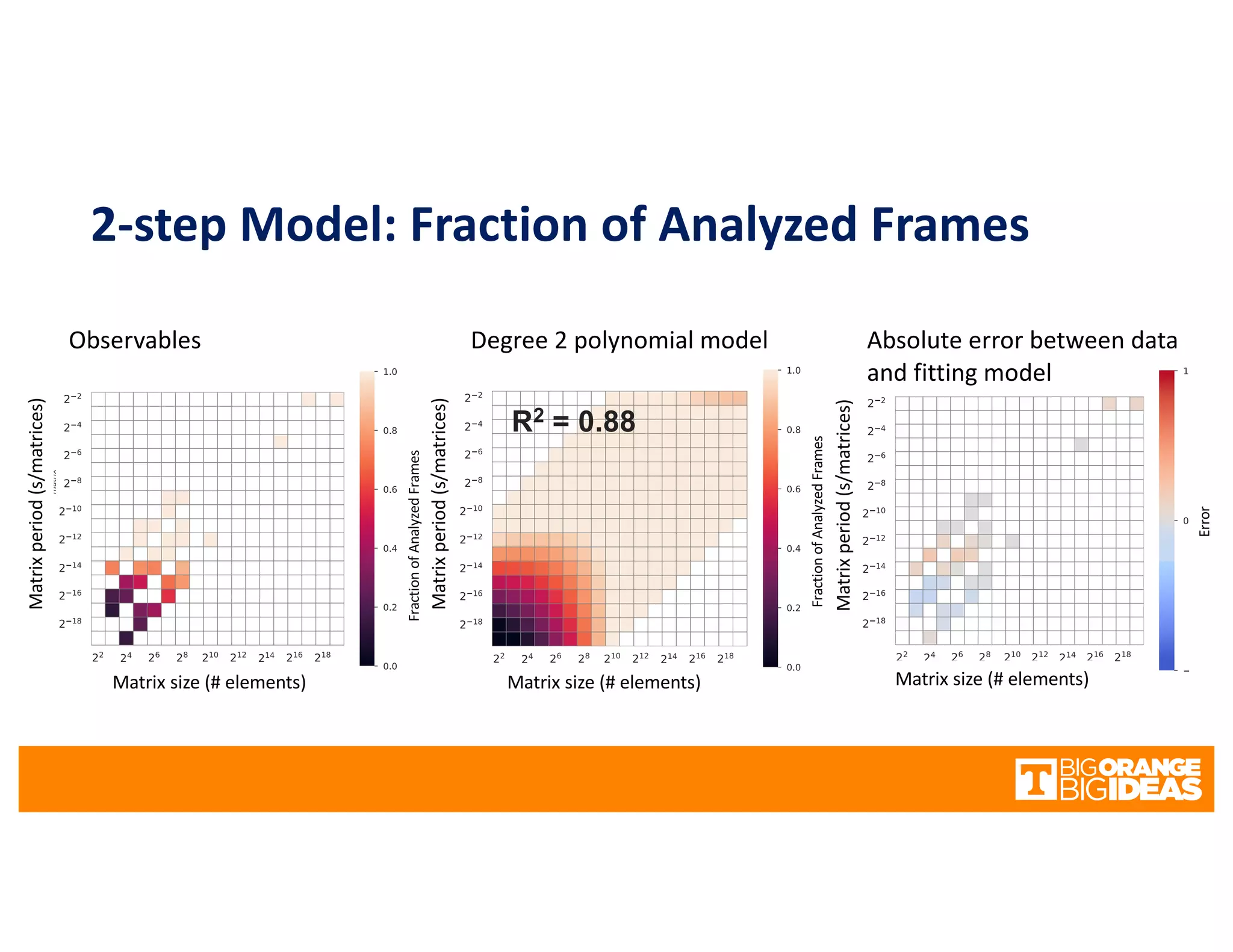 2-step Model: Fraction of Analyzed Frames
Observables Degree 2 polynomial model Absolute error between data
and fitting model
R2 = 0.88
Matrixperiod(s/matrices)
Matrix size (# elements)
Matrixperiod(s/matrices)
Matrix size (# elements)
Matrixperiod(s/matrices)
Matrix size (# elements)
FractionofAnalyzedFrames
FractionofAnalyzedFrames
Error
 