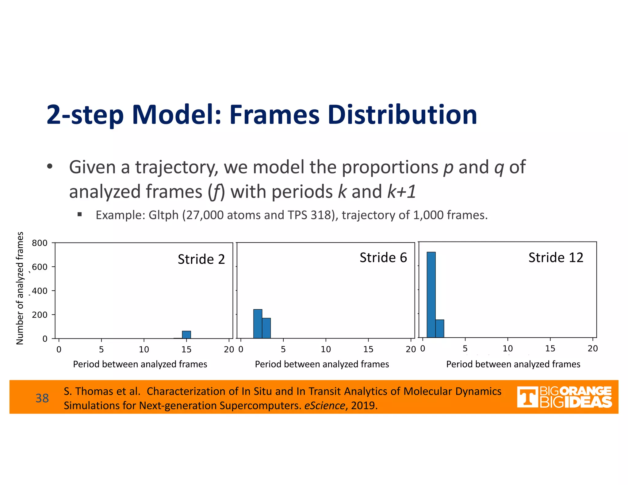 2-step Model: Frames Distribution
• Given a trajectory, we model the proportions p and q of
analyzed frames (f) with periods k and k+1
§ Example: Gltph (27,000 atoms and TPS 318), trajectory of 1,000 frames.
Period between analyzed frames Period between analyzed frames Period between analyzed frames
Stride 2 Stride 6 Stride 12
Numberofanalyzedframes
S. Thomas et al. Characterization of In Situ and In Transit Analytics of Molecular Dynamics
Simulations for Next-generation Supercomputers. eScience, 2019.
38
 