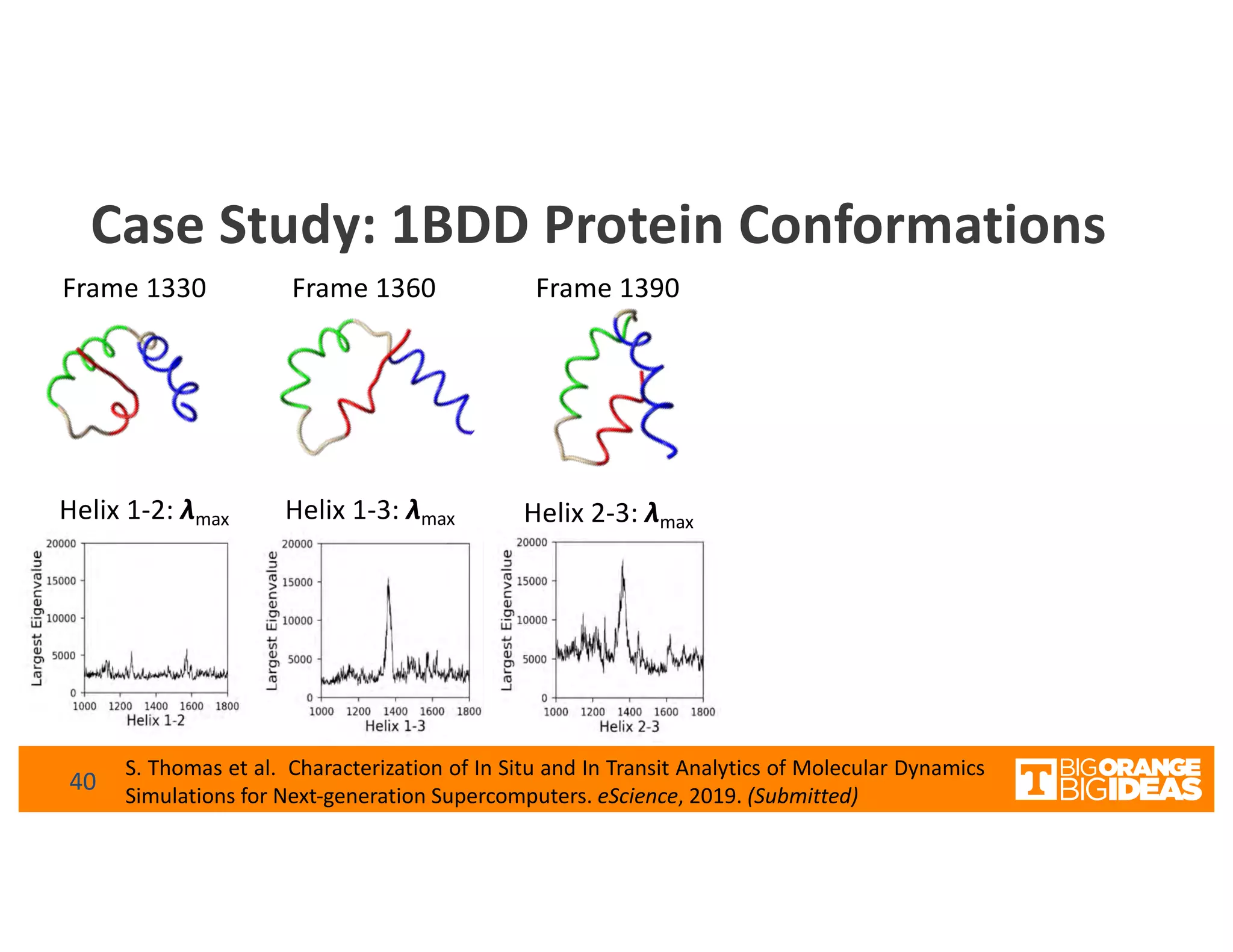 Case Study: 1BDD Protein Conformations
Frame 1330 Frame 1360 Frame 1390
Helix 1-3: λmax Helix 2-3: λmaxHelix 1-2: λmax
S. Thomas et al. Characterization of In Situ and In Transit Analytics of Molecular Dynamics
Simulations for Next-generation Supercomputers. eScience, 2019. (Submitted)
40
 
