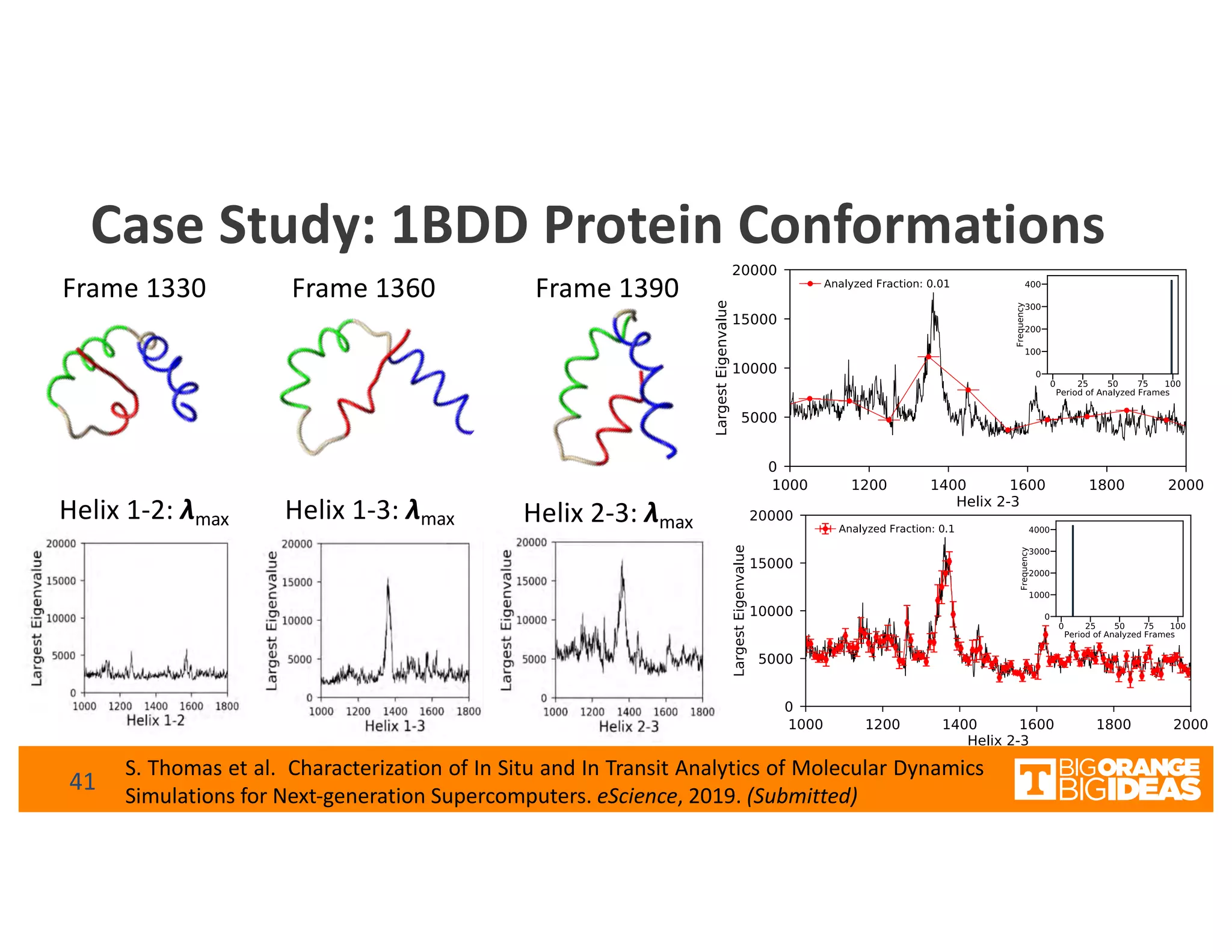 Case Study: 1BDD Protein Conformations
Frame 1330 Frame 1360 Frame 1390
Helix 1-3: λmax Helix 2-3: λmaxHelix 1-2: λmax
S. Thomas et al. Characterization of In Situ and In Transit Analytics of Molecular Dynamics
Simulations for Next-generation Supercomputers. eScience, 2019. (Submitted)
41
 