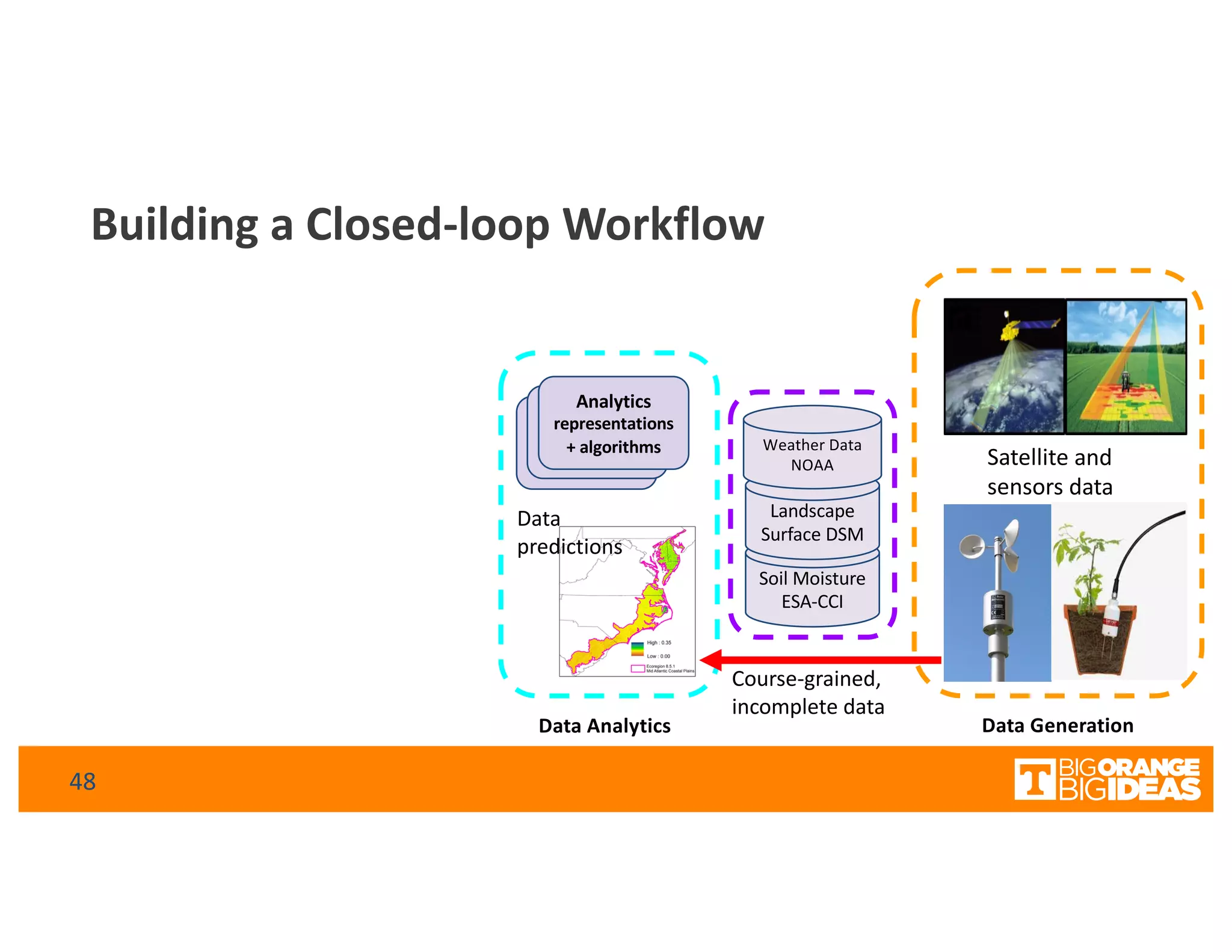 Soil Moisture
ESA-CCI
Building a Closed-loop Workflow
Data GenerationData Analytics
Landscape
Surface DSM
Weather Data
NOAA
48
A4MD
analytics
A4MD
analytics
Analytics
representations
+ algorithms
Satellite and
sensors data
Data
predictions
Course-grained,
incomplete data
 