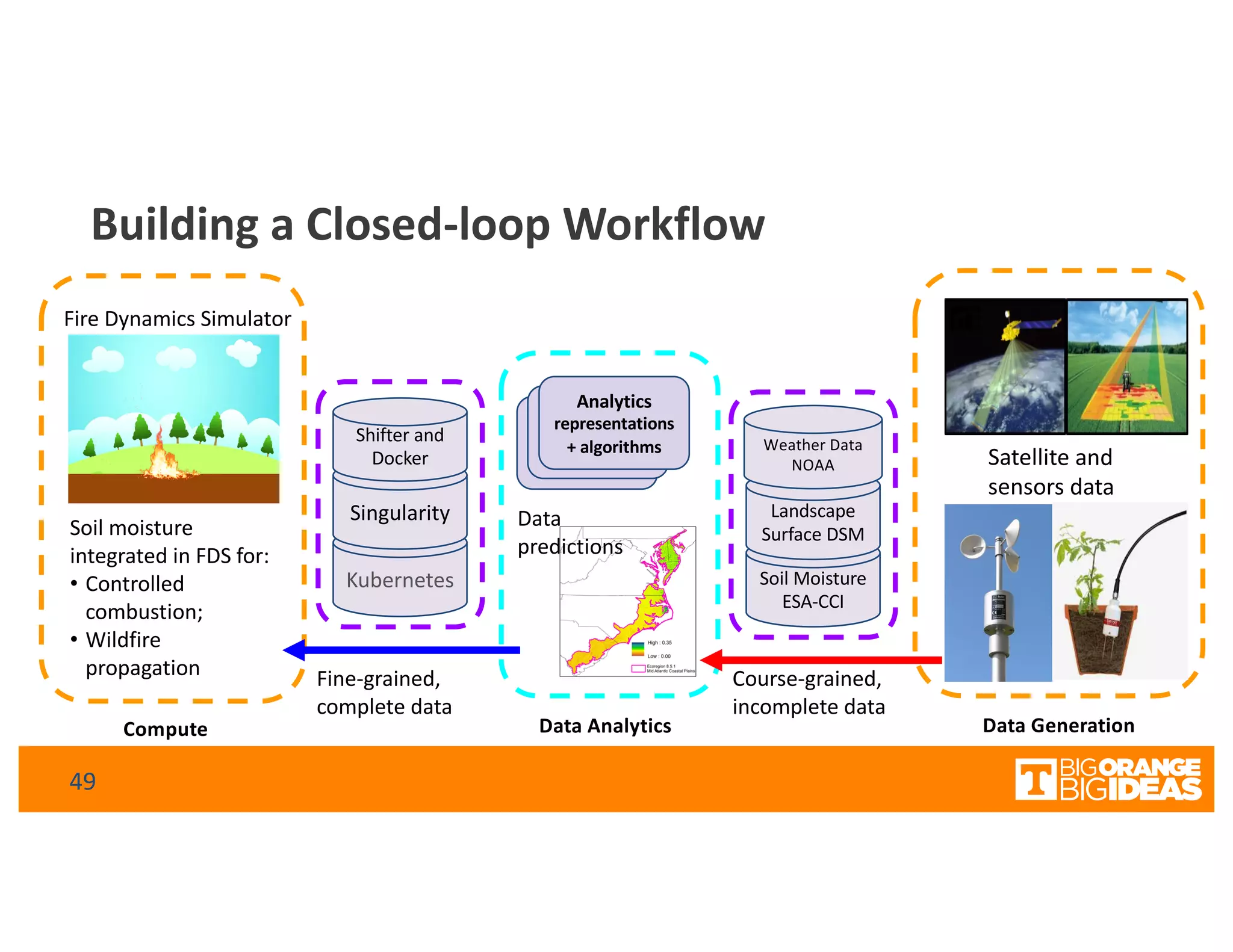 Soil Moisture
ESA-CCI
Building a Closed-loop Workflow
Data GenerationData Analytics
Landscape
Surface DSM
Compute
Weather Data
NOAA
Kubernetes
Singularity
Shifter and
Docker
49
A4MD
analytics
A4MD
analytics
Analytics
representations
+ algorithms
Satellite and
sensors data
Data
predictions
Soil moisture
integrated in FDS for:
• Controlled
combustion;
• Wildfire
propagation
Fire Dynamics Simulator
Fine-grained,
complete data
Course-grained,
incomplete data
 