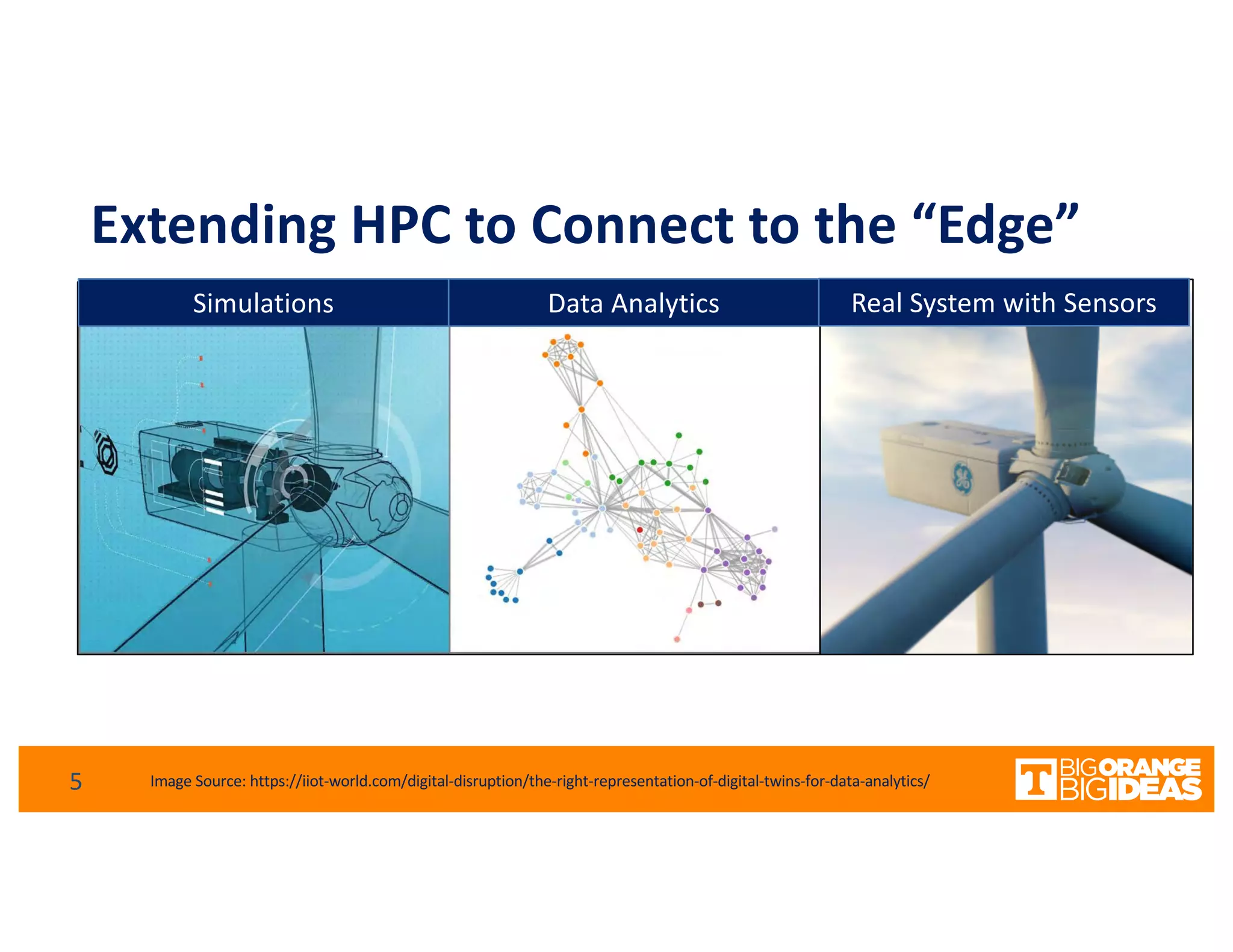 Extending HPC to Connect to the “Edge”
Image Source: https://iiot-world.com/digital-disruption/the-right-representation-of-digital-twins-for-data-analytics/
Simulations Data Analytics Real System with Sensors
5
 