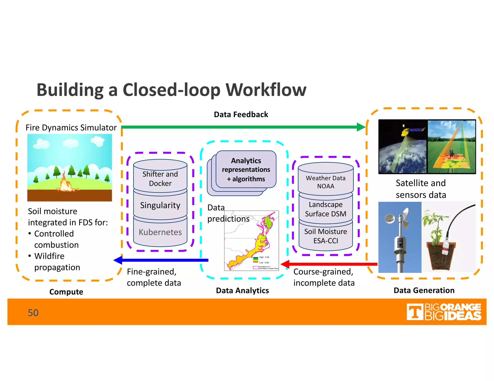 Soil Moisture
ESA-CCI
Building a Closed-loop Workflow
Data GenerationData Analytics
Landscape
Surface DSM
Compute
Weather Data
NOAA
Kubernetes
Singularity
Shifter and
Docker
50
A4MD
analytics
A4MD
analytics
Analytics
representations
+ algorithms
Data Feedback
Satellite and
sensors data
Data
predictions
Soil moisture
integrated in FDS for:
• Controlled
combustion
• Wildfire
propagation
Fire Dynamics Simulator
Fine-grained,
complete data
Course-grained,
incomplete data
 