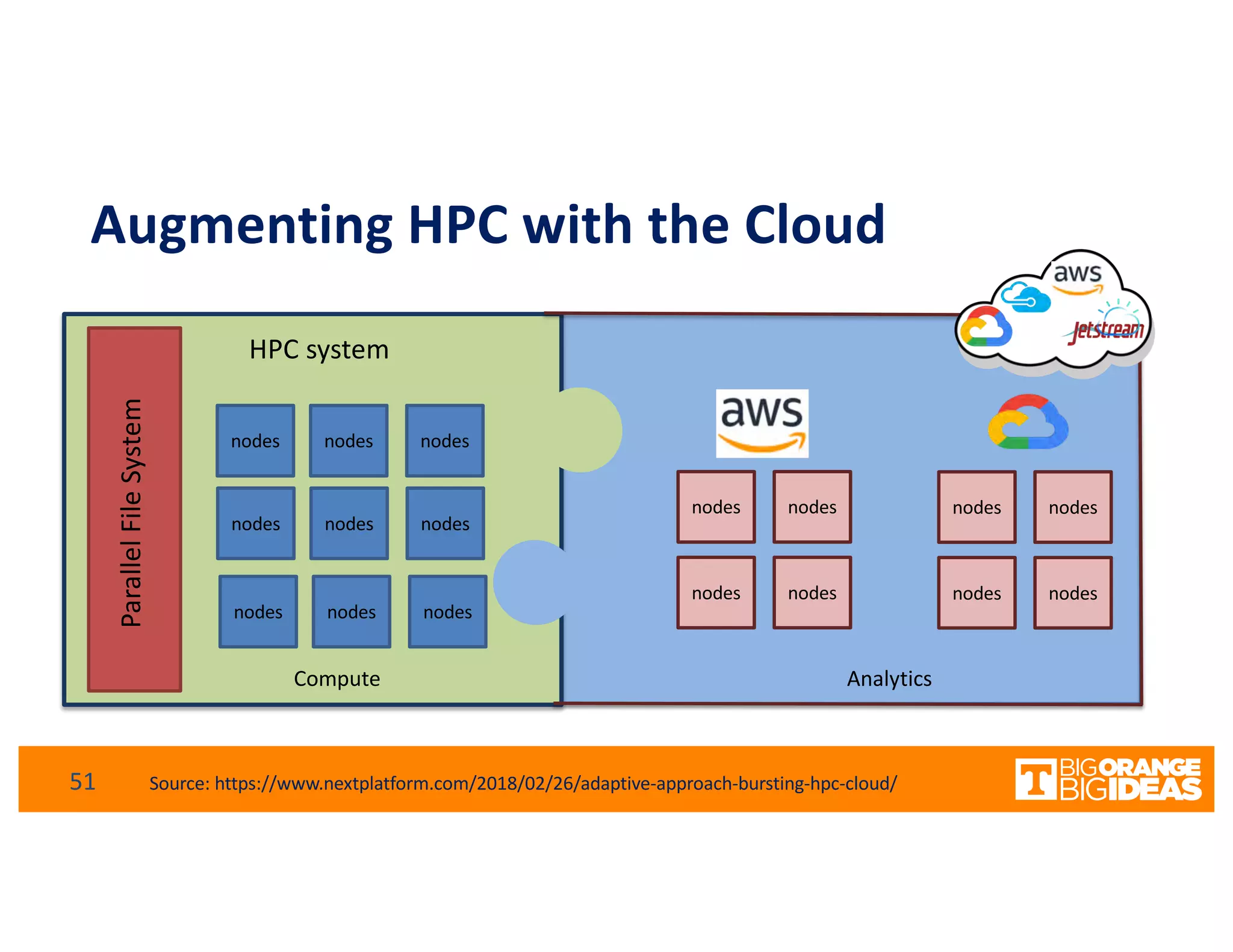 Augmenting HPC with the Cloud
nodes
HPC system
ParallelFileSystem
51 Source: https://www.nextplatform.com/2018/02/26/adaptive-approach-bursting-hpc-cloud/
nodes
nodes nodes
nodes nodes
nodes
nodes
nodes
nodes
nodes
nodes
nodes
nodes
nodes
nodes
nodes
Compute Analytics
 
