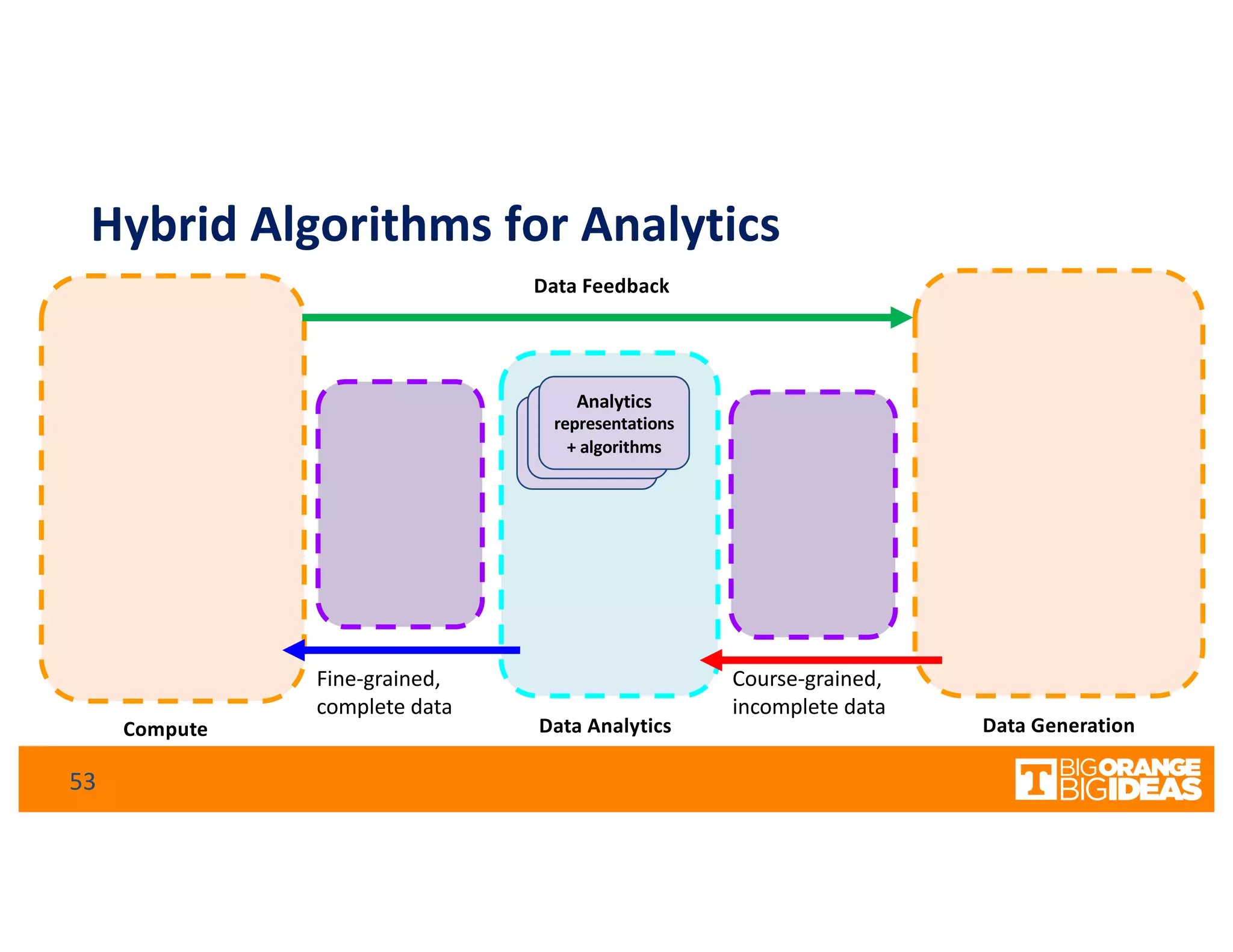 Hybrid Algorithms for Analytics
Data GenerationData AnalyticsCompute
53
A4MD
analytics
A4MD
analytics
Analytics
representations
+ algorithms
Data Feedback
Fine-grained,
complete data
Course-grained,
incomplete data
 