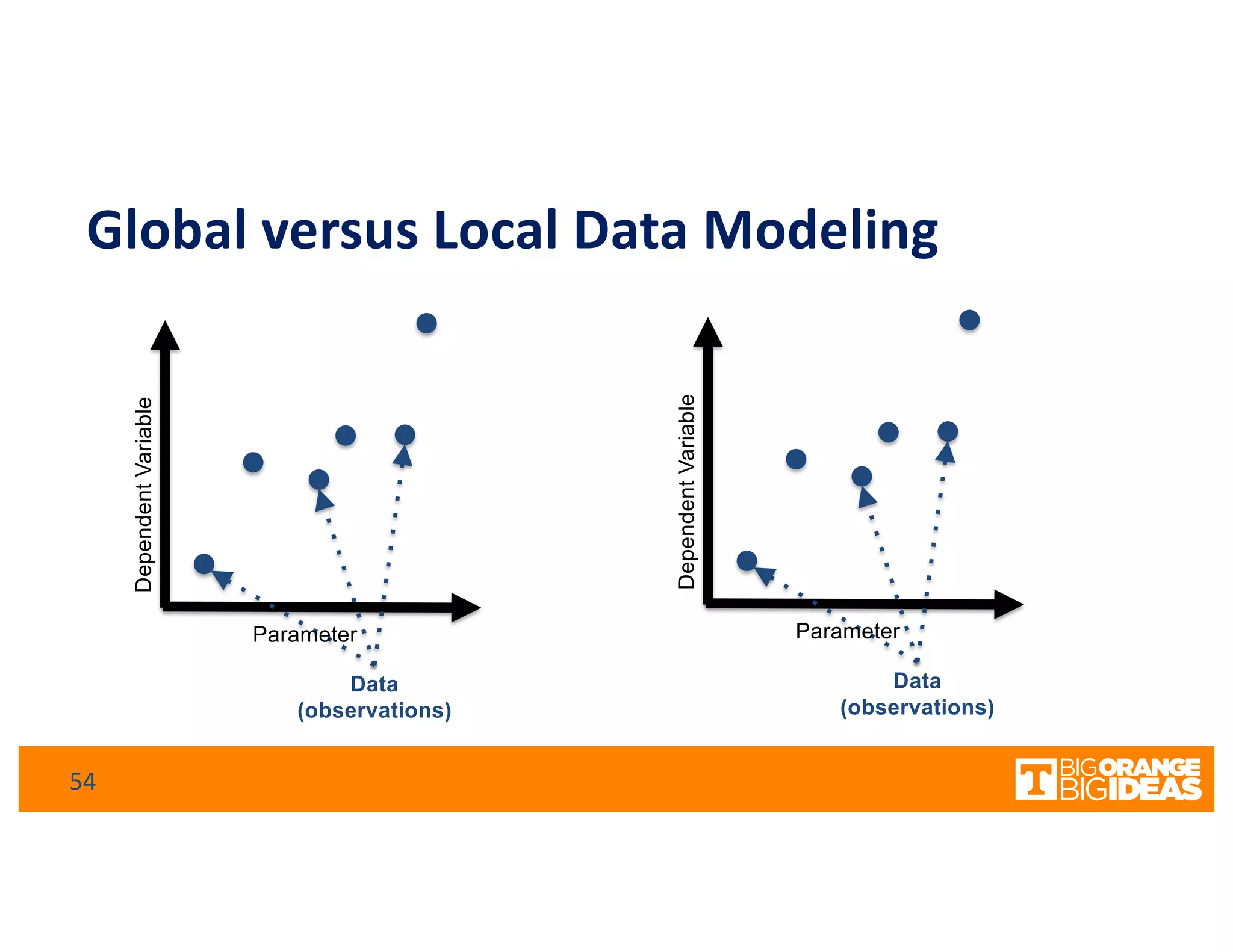 Data
(observations)
Parameter
Global versus Local Data Modeling
DependentVariable
Data
(observations)
Parameter
DependentVariable
54
 