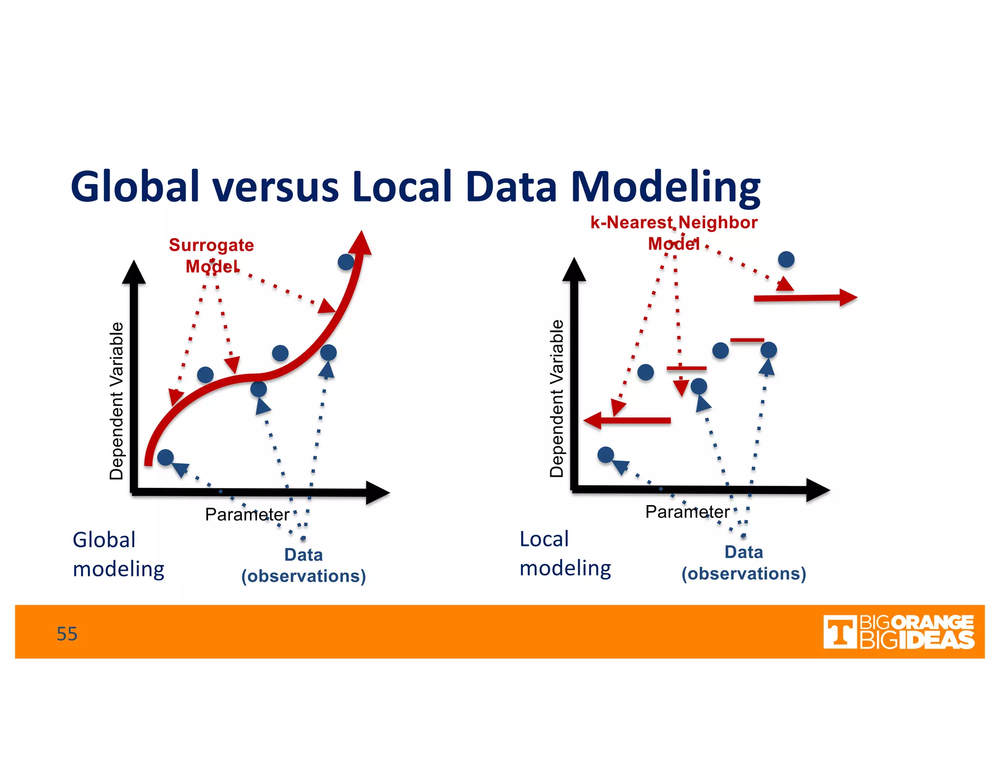 Data
(observations)
Surrogate
Model
Parameter
Global versus Local Data Modeling
DependentVariable
Data
(observations)
Parameter
DependentVariable
k-Nearest Neighbor
Model
55
Global
modeling
Local
modeling
 