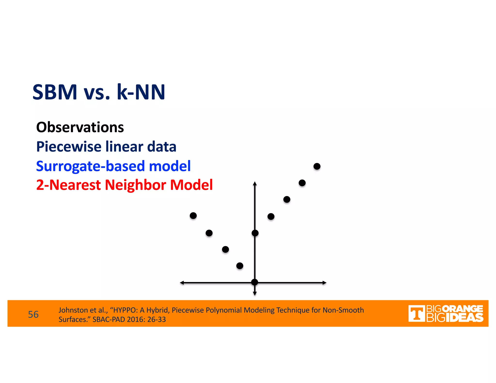 SBM vs. k-NN
56
Observations
Piecewise linear data
Surrogate-based model
2-Nearest Neighbor Model
Johnston et al., “HYPPO: A Hybrid, Piecewise Polynomial Modeling Technique for Non-Smooth
Surfaces.” SBAC-PAD 2016: 26-33
 