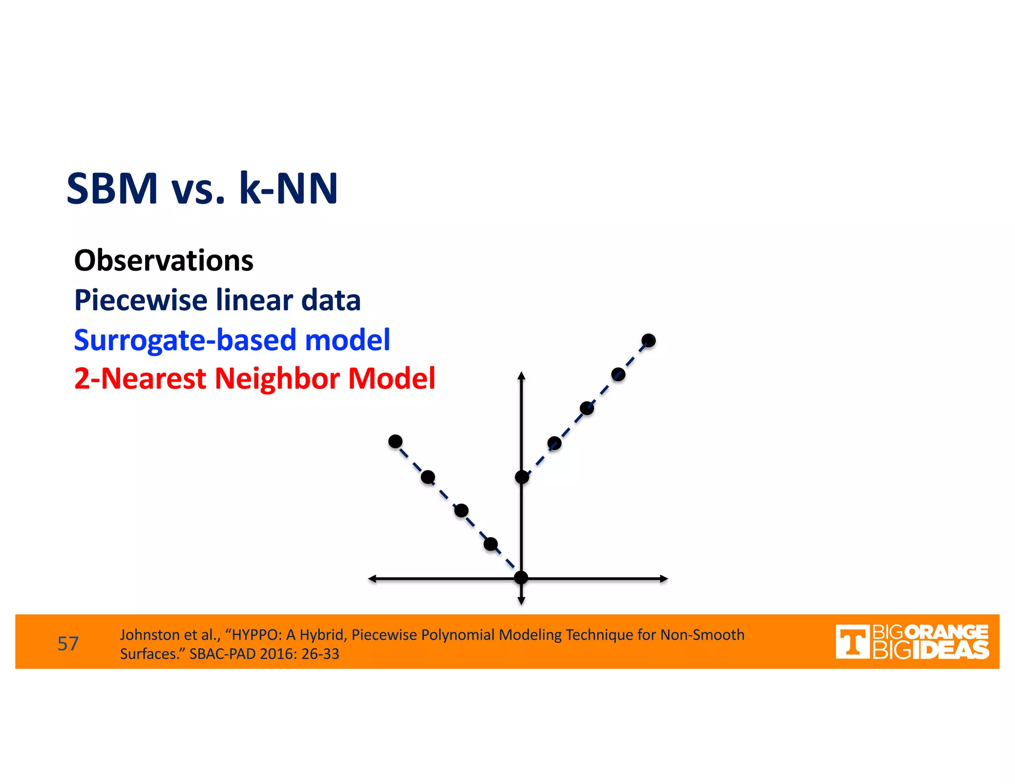 SBM vs. k-NN
57
Observations
Piecewise linear data
Surrogate-based model
2-Nearest Neighbor Model
Johnston et al., “HYPPO: A Hybrid, Piecewise Polynomial Modeling Technique for Non-Smooth
Surfaces.” SBAC-PAD 2016: 26-33
 