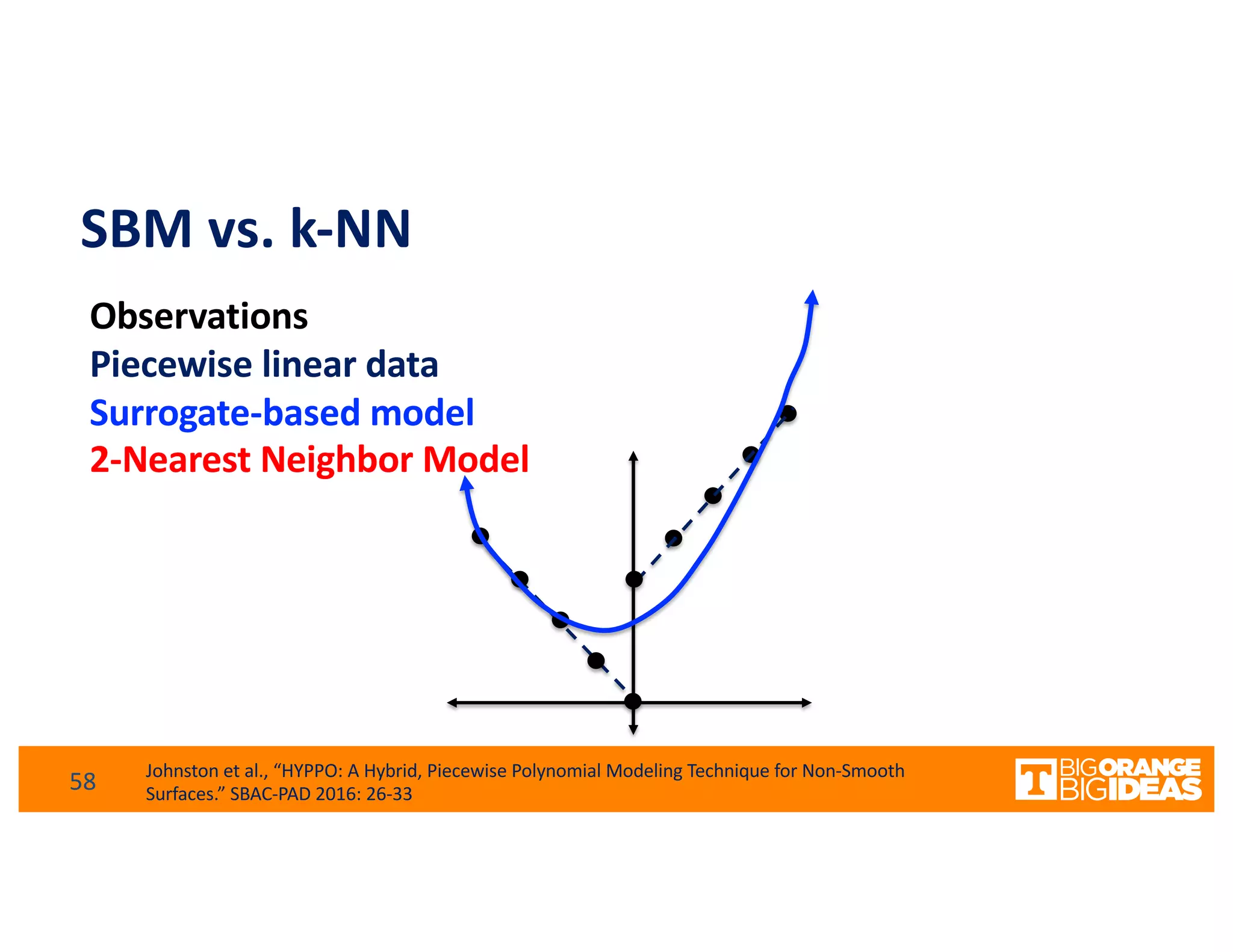 SBM vs. k-NN
58
Observations
Piecewise linear data
Surrogate-based model
2-Nearest Neighbor Model
Johnston et al., “HYPPO: A Hybrid, Piecewise Polynomial Modeling Technique for Non-Smooth
Surfaces.” SBAC-PAD 2016: 26-33
 