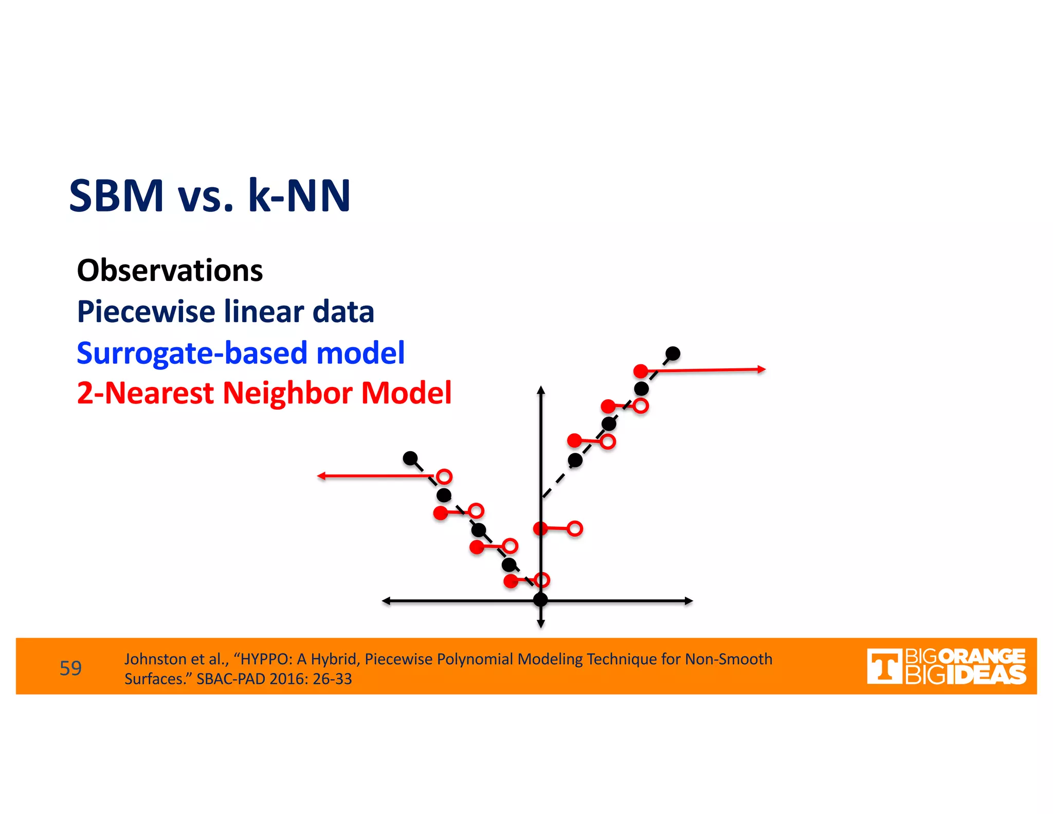 SBM vs. k-NN
59
Observations
Piecewise linear data
Surrogate-based model
2-Nearest Neighbor Model
Johnston et al., “HYPPO: A Hybrid, Piecewise Polynomial Modeling Technique for Non-Smooth
Surfaces.” SBAC-PAD 2016: 26-33
 
