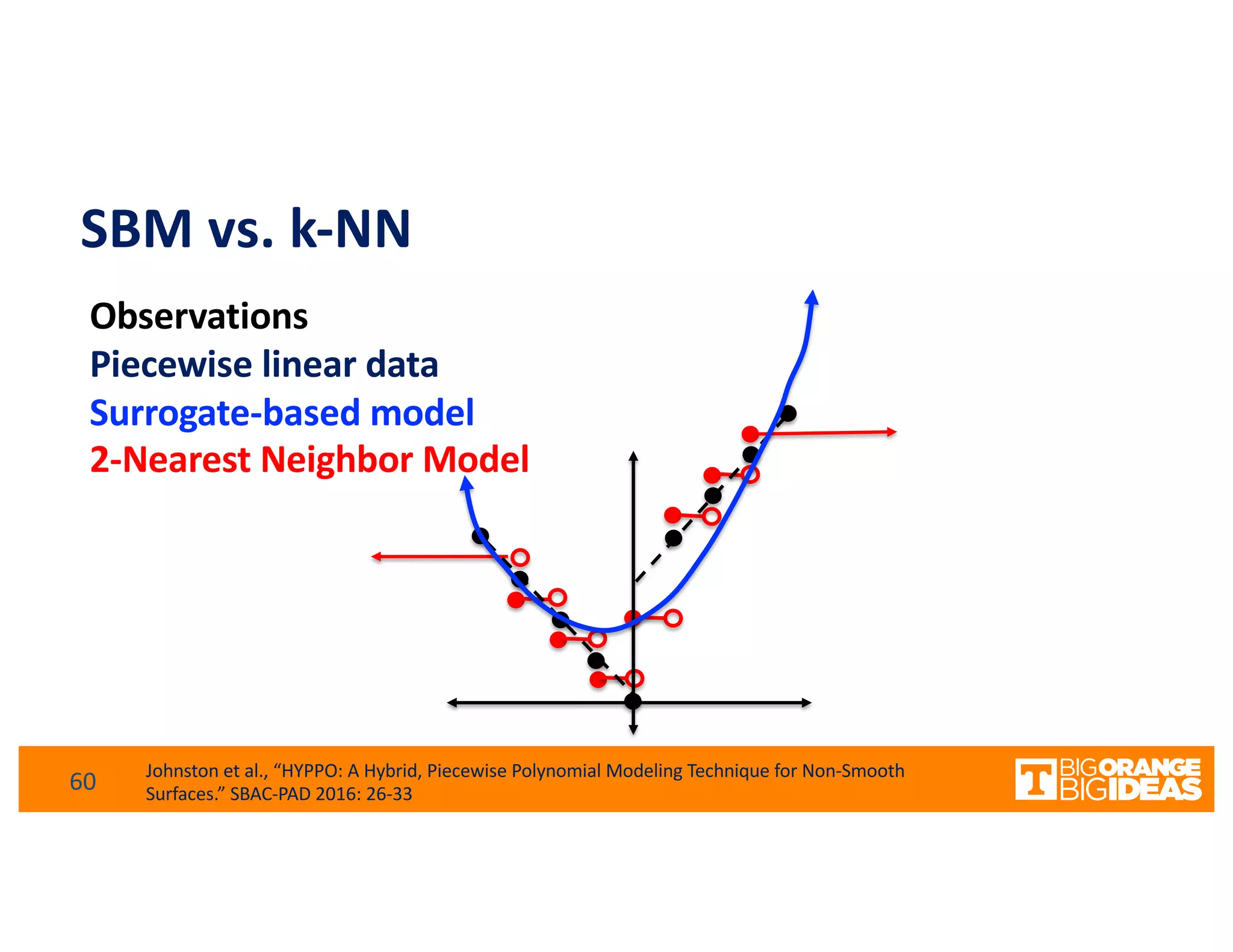 SBM vs. k-NN
60
Observations
Piecewise linear data
Surrogate-based model
2-Nearest Neighbor Model
Johnston et al., “HYPPO: A Hybrid, Piecewise Polynomial Modeling Technique for Non-Smooth
Surfaces.” SBAC-PAD 2016: 26-33
 