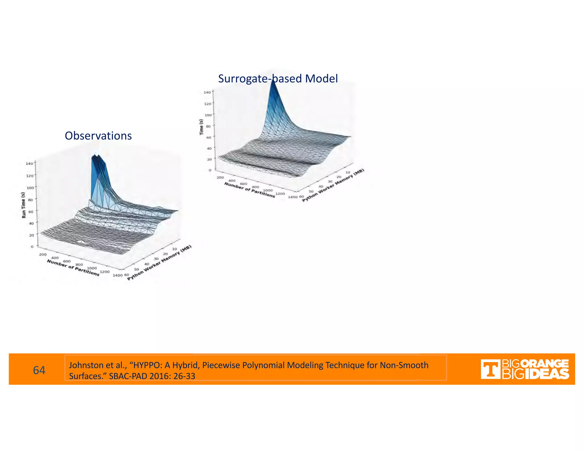 64
Surrogate-based Model
Observations
Johnston et al., “HYPPO: A Hybrid, Piecewise Polynomial Modeling Technique for Non-Smooth
Surfaces.” SBAC-PAD 2016: 26-33
 