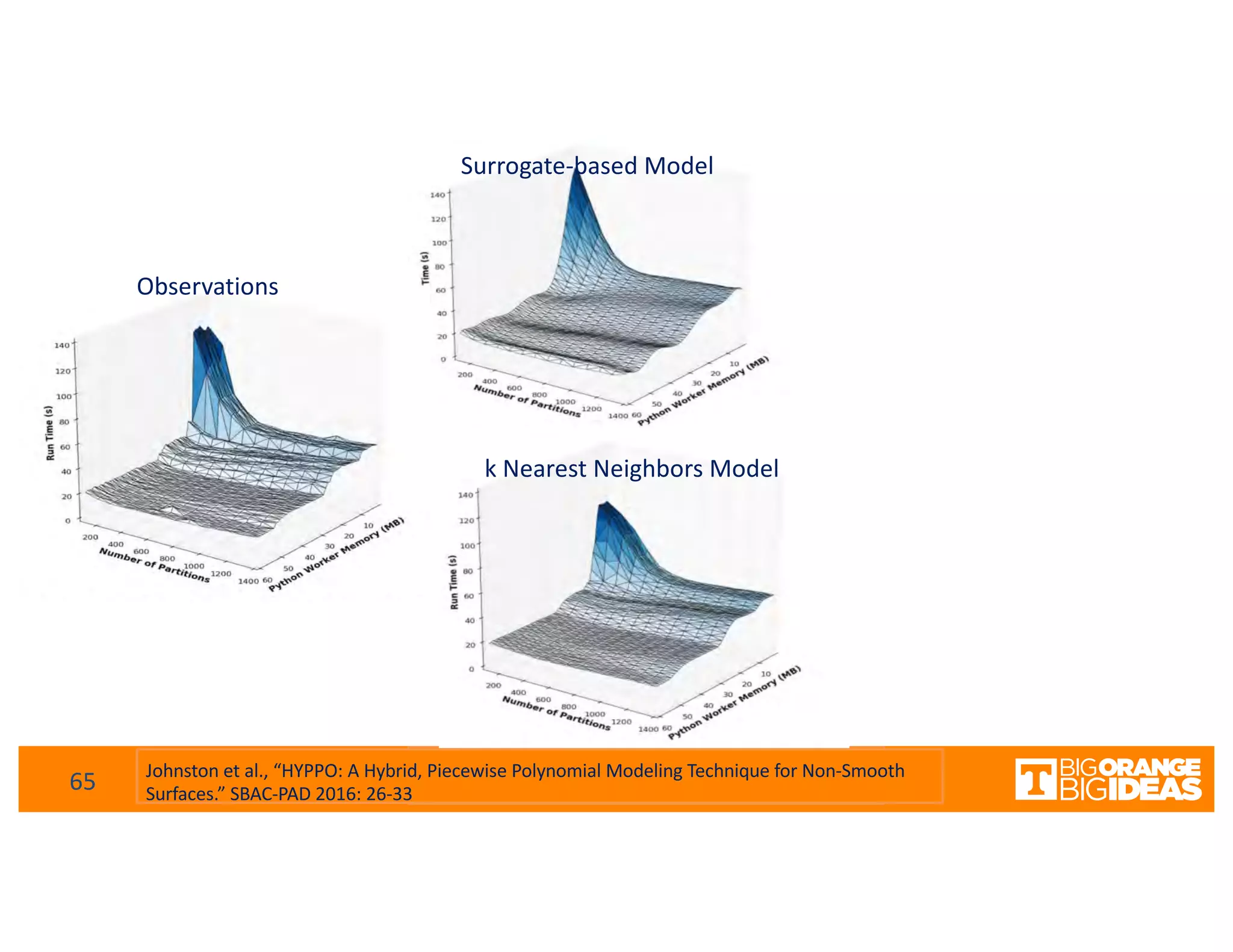 65
Surrogate-based Model
Observations
k Nearest Neighbors Model
Johnston et al., “HYPPO: A Hybrid, Piecewise Polynomial Modeling Technique for Non-Smooth
Surfaces.” SBAC-PAD 2016: 26-33
 