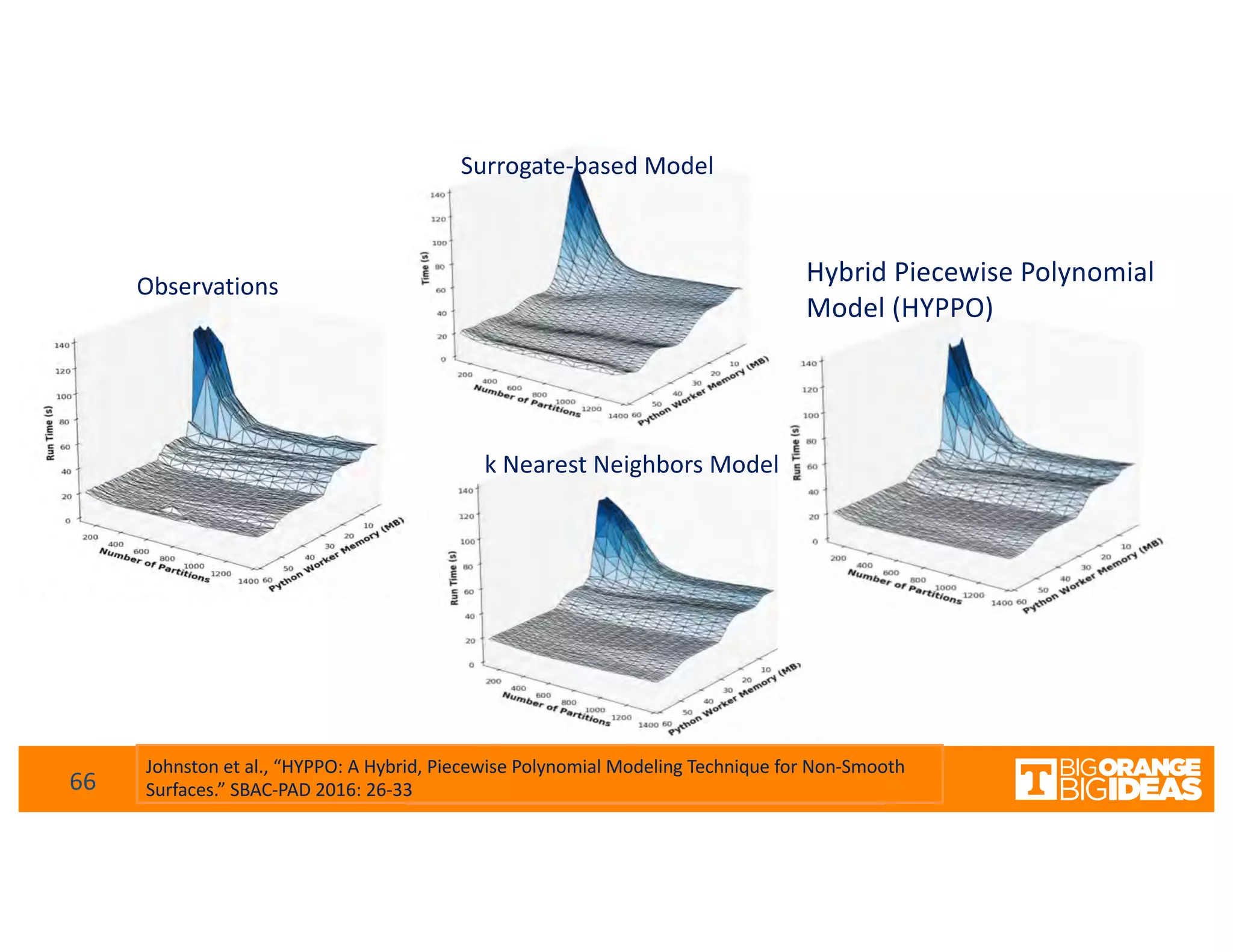 66
Surrogate-based Model
Observations
k Nearest Neighbors Model
Johnston et al., “HYPPO: A Hybrid, Piecewise Polynomial Modeling Technique for Non-Smooth
Surfaces.” SBAC-PAD 2016: 26-33
Hybrid Piecewise Polynomial
Model (HYPPO)
 