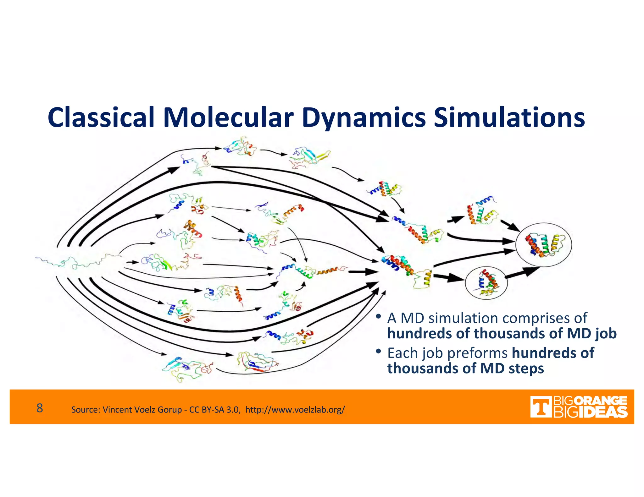 Classical Molecular Dynamics Simulations
Source: Vincent Voelz Gorup - CC BY-SA 3.0, http://www.voelzlab.org/
• A MD simulation comprises of
hundreds of thousands of MD job
• Each job preforms hundreds of
thousands of MD steps
8
 
