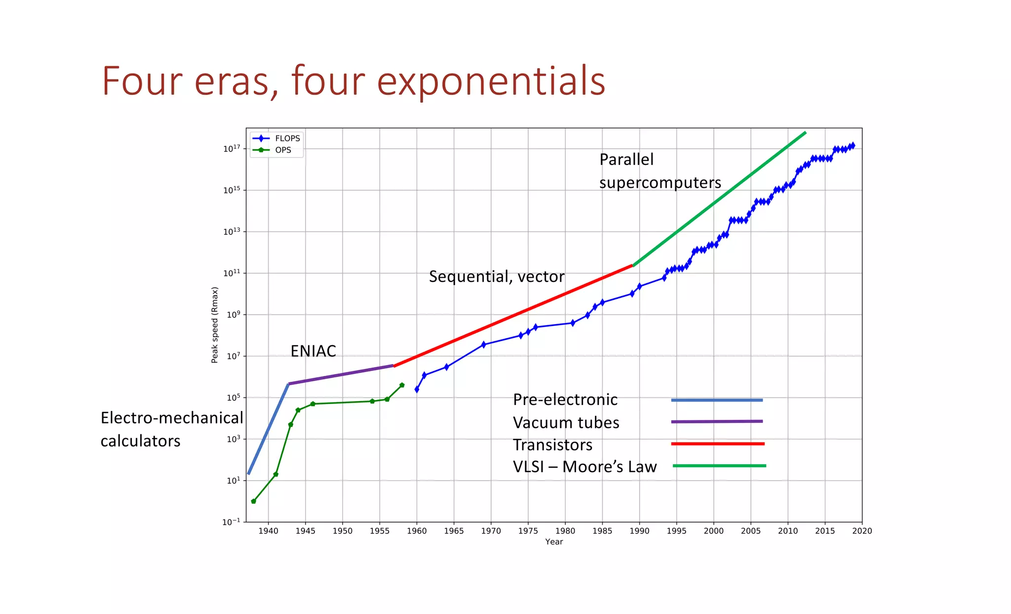 Four eras, four exponentials
Pre-electronic
Vacuum tubes
Transistors
VLSI – Moore’s Law
Parallel
supercomputers
Sequential, vector
Electro-mechanical
calculators
ENIAC
 