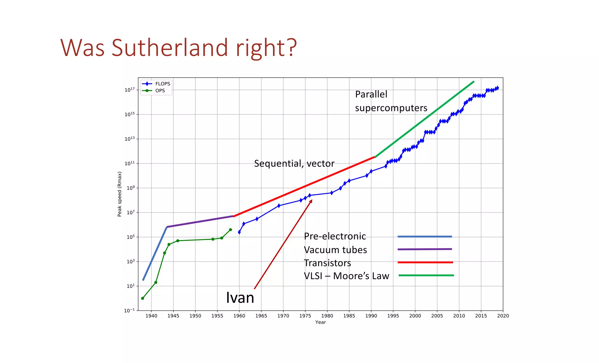 Was Sutherland right?
Pre-electronic
Vacuum tubes
Transistors
VLSI – Moore’s Law
Parallel
supercomputers
Sequential, vector
Ivan
 