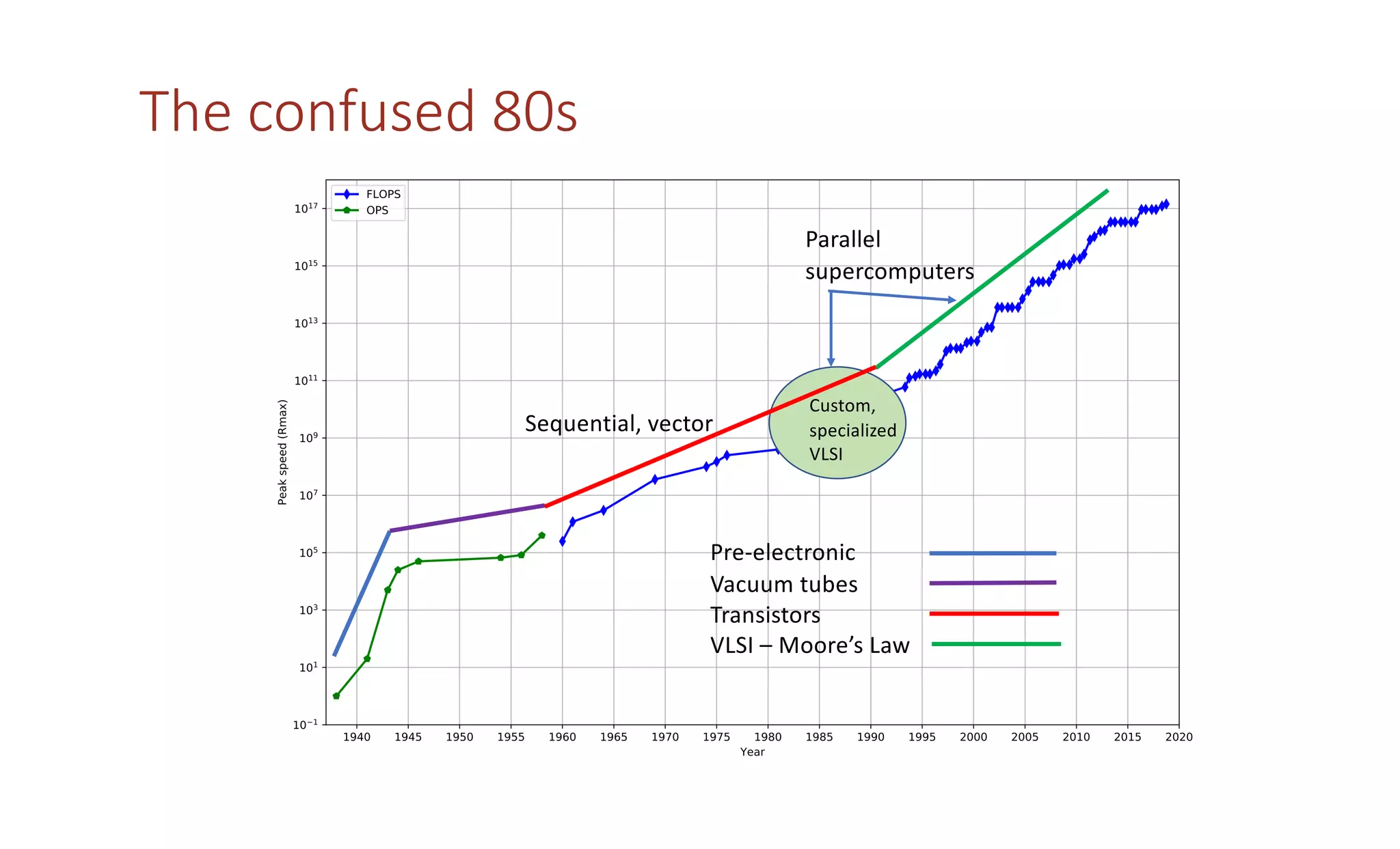 The confused 80s
Pre-electronic
Vacuum tubes
Transistors
VLSI – Moore’s Law
Parallel
supercomputers
Sequential, vector
Custom,
specialized
VLSI
 