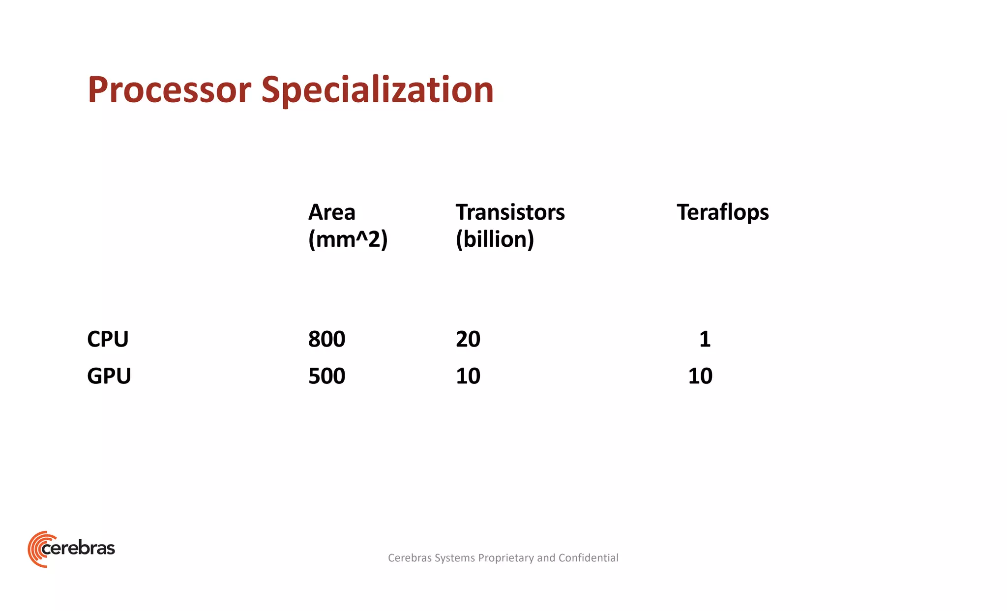 Processor Specialization
Area Transistors Teraflops
(mm^2) (billion)
CPU 800 20 1
GPU 500 10 10
Cerebras Systems Proprietary and Confidential
 