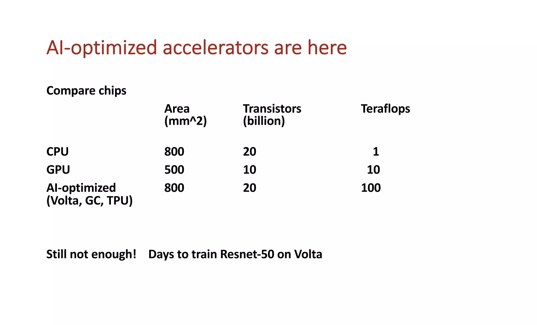 AI-optimized accelerators are here
Compare chips
Area Transistors Teraflops
(mm^2) (billion)
CPU 800 20 1
GPU 500 10 10
AI-optimized 800 20 100
(Volta, GC, TPU)
Still not enough! Days to train Resnet-50 on Volta
 