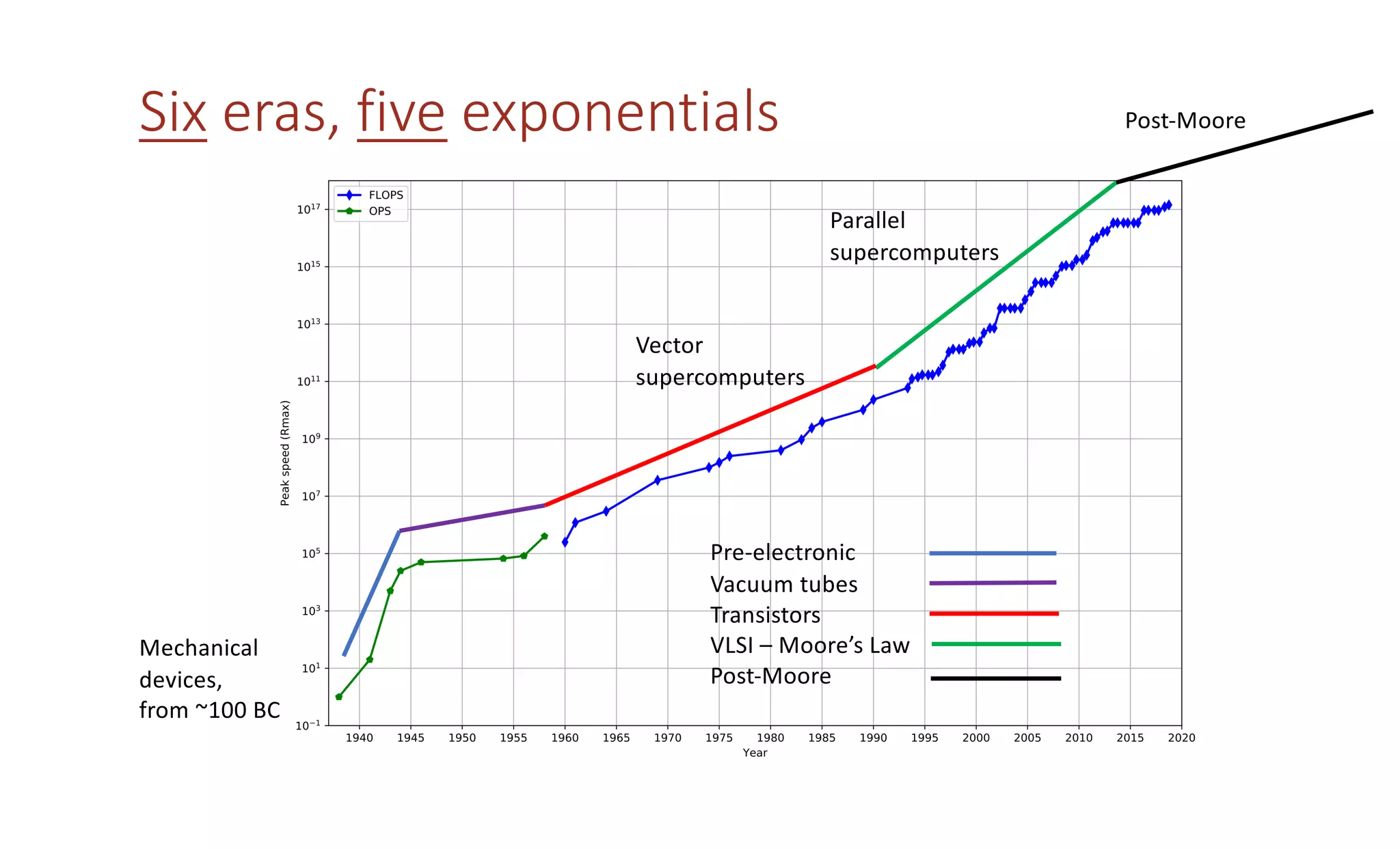 Six eras, five exponentials
Pre-electronic
Vacuum tubes
Transistors
VLSI – Moore’s Law
Post-Moore
Parallel
supercomputers
Vector
supercomputers
Post-Moore
Mechanical
devices,
from ~100 BC
 