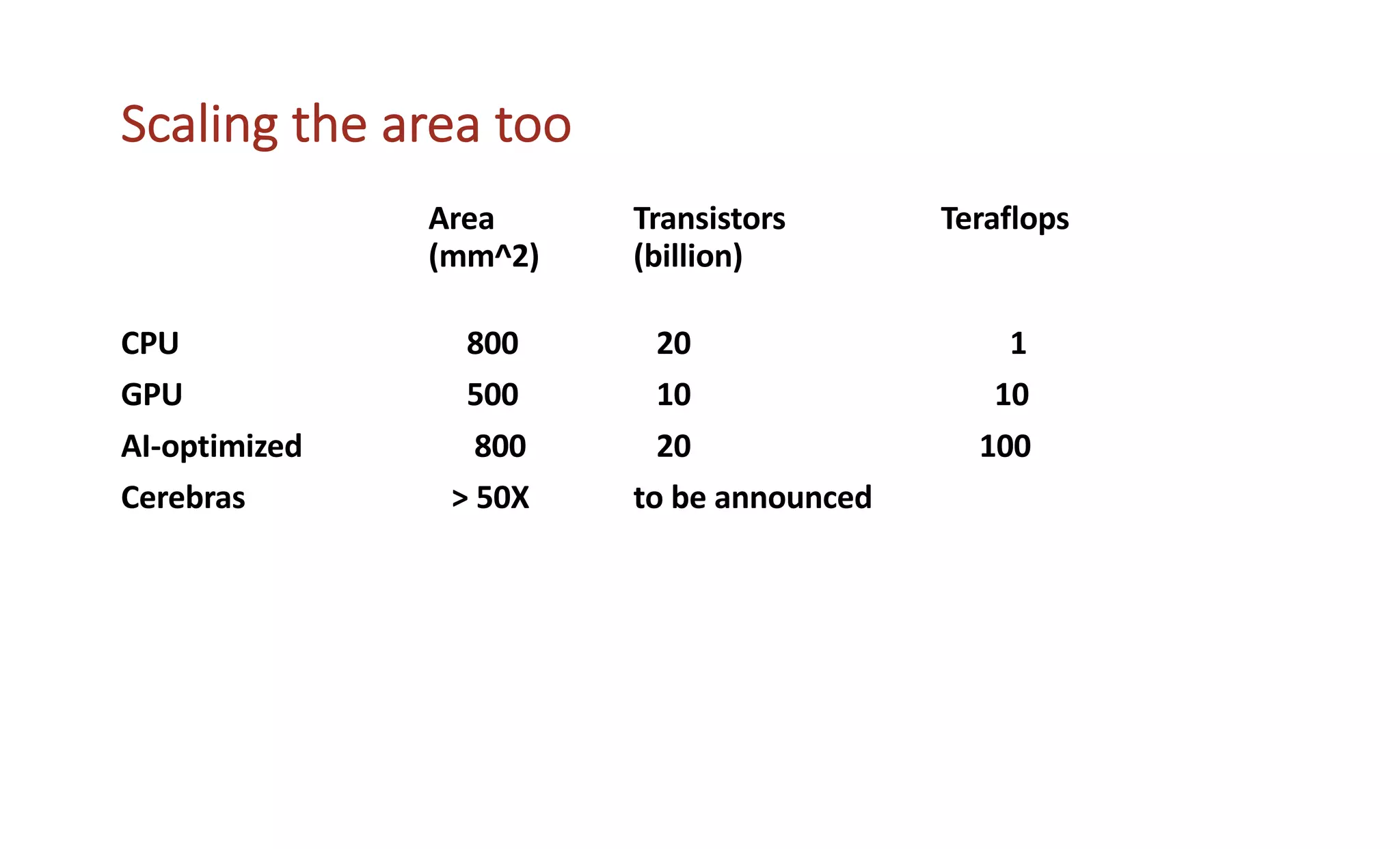 Scaling the area too
Area Transistors Teraflops
(mm^2) (billion)
CPU 800 20 1
GPU 500 10 10
AI-optimized 800 20 100
Cerebras > 50X to be announced
 