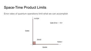 Space-Time Product Limits
Error rates of quantum operations limit what we can accomplish
 
