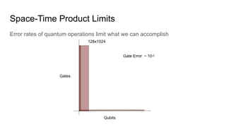 Space-Time Product Limits
Error rates of quantum operations limit what we can accomplish
 