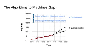 The Algorithms to Machines Gap
Year
#Qubits
Grover’s Algorithm (Database search)
Shor’s Algorithm (Integer Factorization)
# Qubits Needed
# Qubits Buildable
 