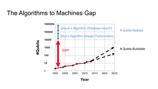 The Algorithms to Machines Gap
Year
#Qubits
GAP!
Grover’s Algorithm (Database search)
Shor’s Algorithm (Integer Factorization)
# Qubits Needed
# Qubits Buildable
 