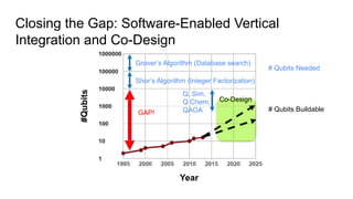 Closing the Gap: Software-Enabled Vertical
Integration and Co-Design
Year
#Qubits
GAP!
Grover’s Algorithm (Database search)
Shor’s Algorithm (Integer Factorization)
# Qubits Needed
# Qubits Buildable
Q. Sim,
Q Chem,
QAOA
Co-Design
 