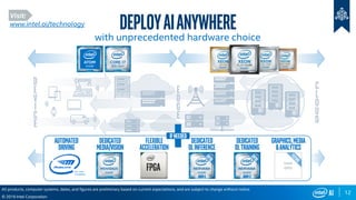 12
© 2019 Intel Corporation
DeployAIanywhere
Visit:
www.intel.ai/technology
All products, computer systems, dates, and figures are preliminary based on current expectations, and are subject to change without notice.
with unprecedented hardware choice
C
l
o
u
d
D
e
v
I
c
e
e
d
g
e
Intel
GPU
Automated
Driving
Dedicated
Media/Vision
Flexible
Acceleration
Dedicated
DLInference
Dedicated
DLTraining
Graphics,Media
&Analytics
NNP-TNNP-I
Ifneeded
 