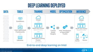 13
© 2019 Intel Corporation
DeeplearningDeployed
Tools
Containers
Intel-optimized
Frameworks
Libraries
Training
Trained
Model
Weights
Inference
Cloud
Intel® Distribution
of OpenVINO™
Toolkit
Multi-Use Cluster
(Spark/HPC/other)
Cloud
Multi-Use Cluster
(Spark/HPC/other)
Dedicated Training
Cluster
(with Nauta)
End-to-end deep learning on Intel
Data Model Optimization
Edge
Server Device
-OR-
-OR-
-OR-
-OR-
-OR-
-OR-
-OR-
All products, computer systems, dates, and figures are preliminary based on current expectations, and are subject to change without notice.
Optimization Notice
 