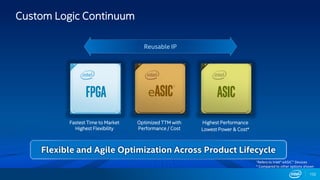 Custom Logic Continuum
132
Flexible and Agile Optimization Across Product Lifecycle
FPGA
Fastest Time to Market
Highest Flexibility
Highest Performance
Lowest Power & Cost*
Optimized TTM with
Performance / Cost
eASIC ASIC
Reusable IP
1Refers to Intel® eASIC™ Devices
* Compared to other options shown
1
 
