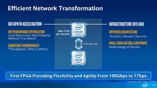 Efficient Network Transformation
First FPGA Providing Flexibility and Agility From 100Gbps to 1Tbps
InfrastructureOffload
OptimizedArchitecture
vSwitch | vRouter | Security
SmallFormFactor&LowPower
Wide Range of Servers
DatapathAcceleration
VNFPerformanceOptimization
Load Balancing | Data Integrity
Network Translation
SignificantImprovements
Throughput | Jitter | Latency
28G-112G
per channel
PCIe Gen 4/5
138
1
1 Compared to Intel® Stratix® 10 FPGAs
 
