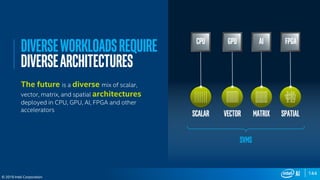 144
© 2019 Intel Corporation
The future is a diverse mix of scalar,
vector, matrix, and spatial architectures
deployed in CPU, GPU, AI, FPGA and other
accelerators
DiverseWorkloadsrequire
DIVERSEarchitectures
Spatial
FPGA
Matrix
AI
Vector
GPU
Scalar
CPU
SVMS
 