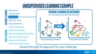 156
© 2019 Intel Corporation
UnsupervisedlearningexampleMachinelearning
Regression
Classification
Clustering
Decision Trees
Data Generation
DeepLearning
Image Processing
Speech Processing
Natural Language Processing
Recommender Systems
Adversarial Networks
Reinforcement Learning
Machinelearning(Clustering)
An ‘Unsupervised Learning’ Example
K-Means
Revenue Purchasing Power
Revenue
Purchasing Power
Choose the right AI approach for your challenge
 