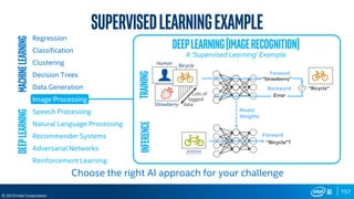157
© 2019 Intel Corporation
SupervisedlearningexampleMachinelearning
Regression
Classification
Clustering
Decision Trees
Data Generation
DeepLearning
Image Processing
Speech Processing
Natural Language Processing
Recommender Systems
Adversarial Networks
Reinforcement Learning
TrainingInference
Model
Weights
Forward
“Bicycle”?
??????
Lots of
tagged
data
Forward
Backward
“Strawberry”
“Bicycle”?
Error
Human Bicycle
Strawberry
Deeplearning(imagerecognition)
A ‘Supervised Learning’ Example
Choose the right AI approach for your challenge
 