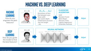 160
© 2019 Intel Corporation
Machine
Learning
How do you
engineer the best
features?
𝑁 × 𝑁
Arjun
NEURAL NETWORK
𝒇 𝟏, 𝒇 𝟐, … , 𝒇 𝑲
Roundness of face
Dist between eyes
Nose width
Eye socket depth
Cheek bone structure
Jaw line length
…etc.
CLASSIFIER
ALGORITHM
SVM
Random Forest
Naïve Bayes
Decision Trees
Logistic Regression
Ensemble methods
𝑁 × 𝑁
Arjun
Deep
Learning
How do you guide
the model to find
the best features?
Machinevs.Deeplearning
 