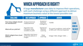 161
© 2019 Intel Corporation
Whichapproachisright?
Challenge Bestapproach Approach Answer
How many widgets should
we manufacture?
Analyze historical
supply/demand
Analytics/
Business
Intelligence
10,000
What will our yield be?
Algorithm that
correlates many
variables to yield
Statistical/
Machine
Learning
At current conditions, yield will be
at 90% with 10% loss expected
Which widgets have visual
defects?
Algorithm that learns
to identify defects in
images
Deep
Learning
Widget 1003, Widget 1094 . . .
A large manufacturer uses data to improve their operations,
with each challenge using a different approach to deliver
maximum business value at the lowest possible cost
Learn
Morein
theNext
slides
 