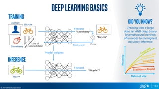 163
© 2019 Intel Corporation
Lots of
labeled data!
Training
Inference
Forward
Backward
Model weights
Forward
“Bicycle”?
“Strawberry”
“Bicycle”?
Error
Human
Bicycle
Strawberry
??????
DeeplearningBasics
Data set size
Accuracy
Didyouknow?
Training with a large
data set AND deep (many
layered) neural network
often leads to the highest
accuracy inference
 