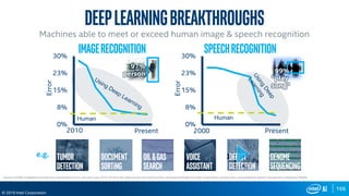 166
© 2019 Intel Corporation
0%
8%
15%
23%
30%
Human
2010 Present
Imagerecognition
0%
8%
15%
23%
30%
2000 Present
SpeechrecognitionError
Error
Human
97%
person 99%
“play
song”
Source: ILSVRC ImageNet winning entry classification error rate each year 2010-2016 (Left), https://www.microsoft.com/en-us/research/blog/microsoft-researchers-achieve-new-conversational-speech-recognition-milestone/ (Right)
Deeplearningbreakthroughs
Machines able to meet or exceed human image & speech recognition
Tumor
Detection
Document
Sorting
Oil&Gas
search
Voice
Assistant
Defect
detection
Genome
sequencing
e.g.
 