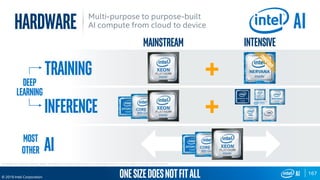 167
© 2019 Intel Corporation
All products, computer systems, dates, and figures are preliminary based on current expectations, and are subject to change without notice.
Deep
Learning
Training
Inference
AI
HARDWARE
Mainstream intensive
Multi-purpose to purpose-built
AI compute from cloud to device
Most
other
Onesizedoesnotfitall
 