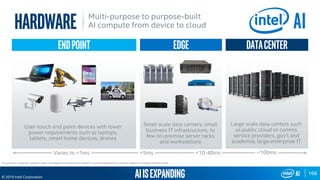 168
© 2019 Intel Corporation
Large scale data centers such
as public cloud or comms
service providers, gov’t and
academia, large enterprise IT
User-touch end point devices with lower
power requirements such as laptops,
tablets, smart home devices, drones
Small scale data centers, small
business IT infrastructure, to
few on-premise server racks
and workstations
All products, computer systems, dates, and figures are preliminary based on current expectations, and are subject to change without notice.
Varies to <1ms <5ms <10-40ms ~100ms
DatacenterEdgeEndpoint
HARDWARE Multi-purpose to purpose-built
AI compute from device to cloud
Aiisexpanding
 