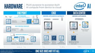 169
© 2019 Intel Corporation
1GNA=Gaussian Neural Accelerator
All products, computer systems, dates, and figures are preliminary based on current
expectations, and are subject to change without notice. Images are examples of intended
applications but not an exhaustive list.
IOT SENSORS
(Security, home, retail, industrial…)
Display, Video, AR/VR, Gestures, Speech
DESKTOP & MOBILITY
Vision &
Inference Speech
SELF-DRIVING VEHICLES
Autonomous
Driving
SERVERS, APPLIANCES & GATEWAYS
Latency-
Bound
Inference
Basic
Inference,
Media & Vision
Most Use Cases
SERVERS & APPLIANCES
DatacenterEdgeEndpoint
Flexible & Memory
Bandwidth-Bound
Use Cases
Onesizedoesnotfitall
HARDWARE Multi-purpose to purpose-built
AI compute from device to cloud
Varies to <1ms <5ms <10-40ms ~100ms
Dedicated
Media & Vision
Inference
Most Use Cases
Most Intensive
Use Cases
NNP-T
M.2 CardSOC
Special Purpose Special Purpose
 